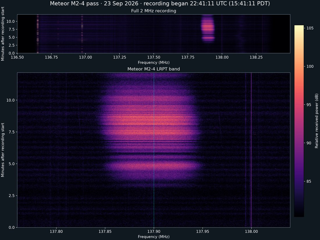 Recorded 2 MHz waterfall and close-up of the moving Meteor LRPT signal